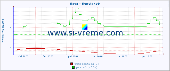 POVPREČJE :: Sava - Šentjakob :: temperatura | pretok | višina :: zadnji dan / 5 minut.