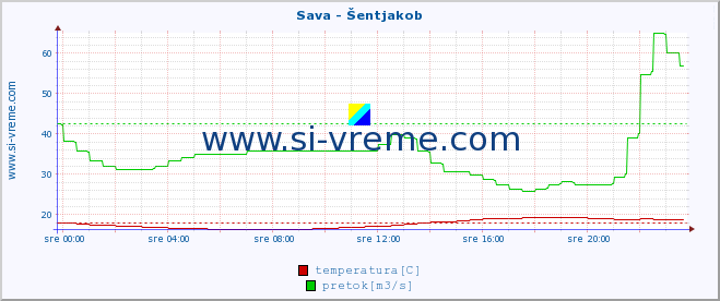 POVPREČJE :: Sava - Šentjakob :: temperatura | pretok | višina :: zadnji dan / 5 minut.