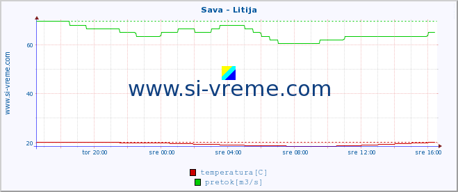 POVPREČJE :: Sava - Litija :: temperatura | pretok | višina :: zadnji dan / 5 minut.