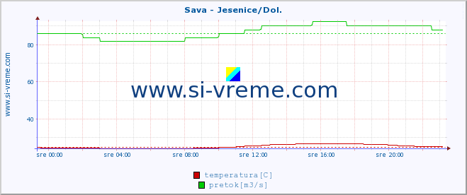 POVPREČJE :: Sava - Jesenice/Dol. :: temperatura | pretok | višina :: zadnji dan / 5 minut.