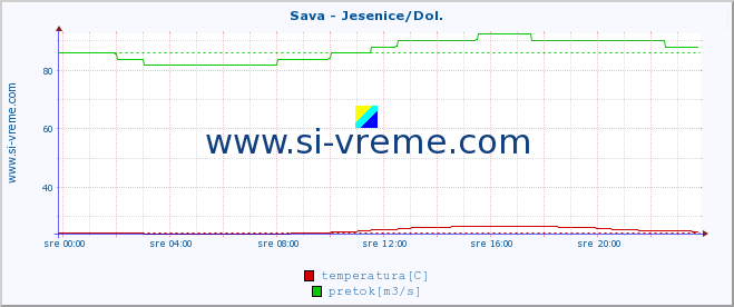 POVPREČJE :: Sava - Jesenice/Dol. :: temperatura | pretok | višina :: zadnji dan / 5 minut.