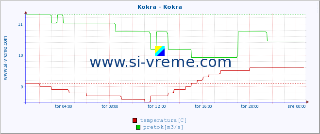 POVPREČJE :: Kokra - Kokra :: temperatura | pretok | višina :: zadnji dan / 5 minut.