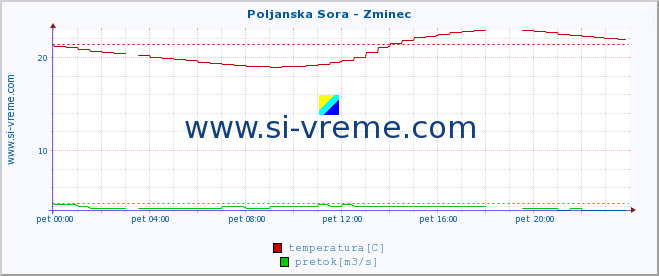 POVPREČJE :: Poljanska Sora - Zminec :: temperatura | pretok | višina :: zadnji dan / 5 minut.