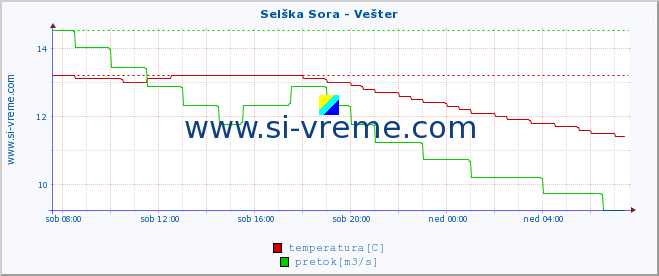 POVPREČJE :: Selška Sora - Vešter :: temperatura | pretok | višina :: zadnji dan / 5 minut.