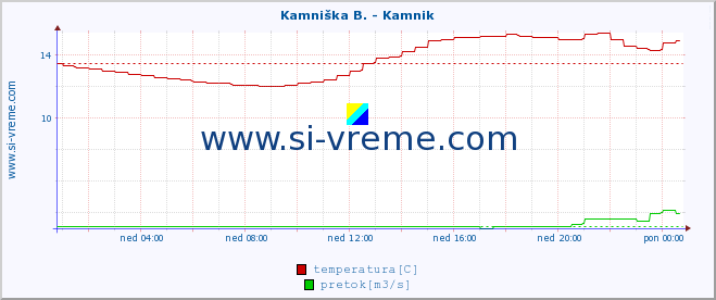 POVPREČJE :: Kamniška B. - Kamnik :: temperatura | pretok | višina :: zadnji dan / 5 minut.