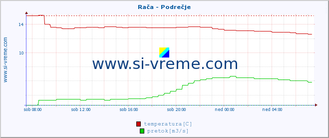 POVPREČJE :: Rača - Podrečje :: temperatura | pretok | višina :: zadnji dan / 5 minut.