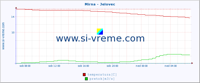 POVPREČJE :: Mirna - Jelovec :: temperatura | pretok | višina :: zadnji dan / 5 minut.