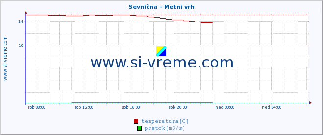 POVPREČJE :: Sevnična - Metni vrh :: temperatura | pretok | višina :: zadnji dan / 5 minut.