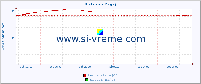 POVPREČJE :: Bistrica - Zagaj :: temperatura | pretok | višina :: zadnji dan / 5 minut.