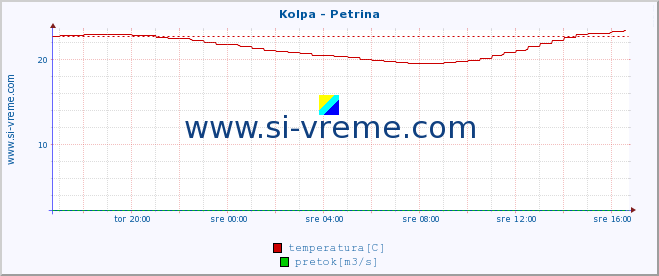 POVPREČJE :: Kolpa - Petrina :: temperatura | pretok | višina :: zadnji dan / 5 minut.