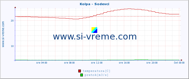 POVPREČJE :: Kolpa - Sodevci :: temperatura | pretok | višina :: zadnji dan / 5 minut.