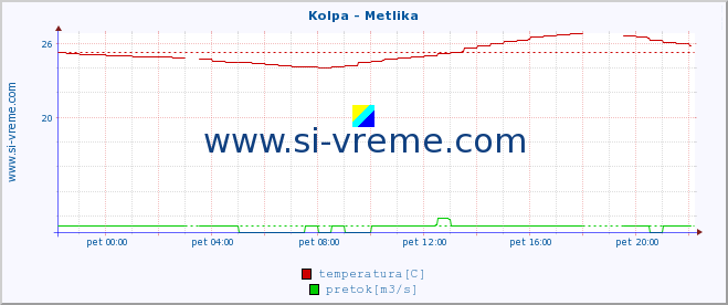 POVPREČJE :: Kolpa - Metlika :: temperatura | pretok | višina :: zadnji dan / 5 minut.