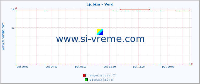 POVPREČJE :: Ljubija - Verd :: temperatura | pretok | višina :: zadnji dan / 5 minut.