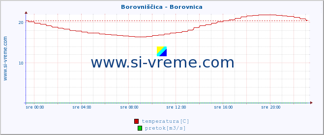 POVPREČJE :: Borovniščica - Borovnica :: temperatura | pretok | višina :: zadnji dan / 5 minut.