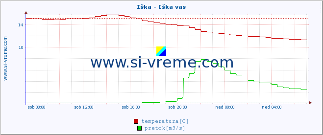 POVPREČJE :: Iška - Iška vas :: temperatura | pretok | višina :: zadnji dan / 5 minut.