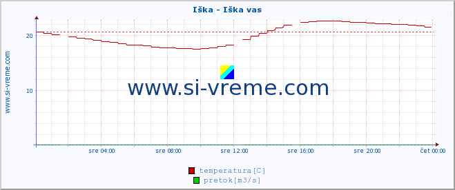 POVPREČJE :: Iška - Iška vas :: temperatura | pretok | višina :: zadnji dan / 5 minut.