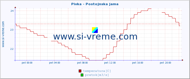 POVPREČJE :: Pivka - Postojnska jama :: temperatura | pretok | višina :: zadnji dan / 5 minut.