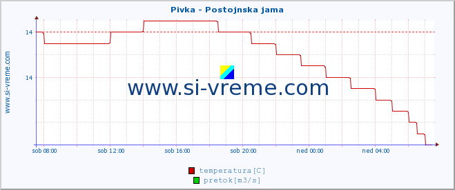 POVPREČJE :: Pivka - Postojnska jama :: temperatura | pretok | višina :: zadnji dan / 5 minut.