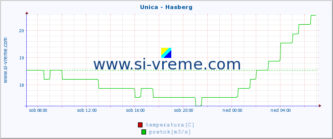 POVPREČJE :: Unica - Hasberg :: temperatura | pretok | višina :: zadnji dan / 5 minut.