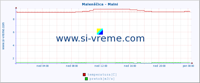 POVPREČJE :: Malenščica - Malni :: temperatura | pretok | višina :: zadnji dan / 5 minut.