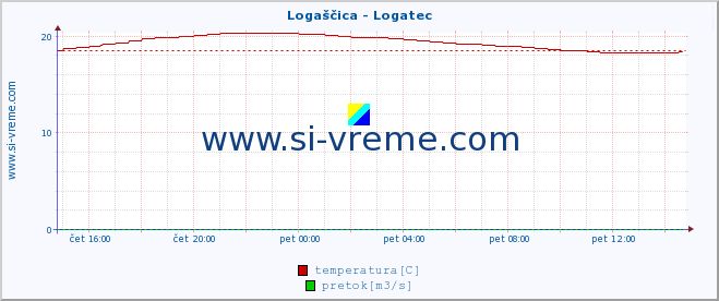 POVPREČJE :: Logaščica - Logatec :: temperatura | pretok | višina :: zadnji dan / 5 minut.