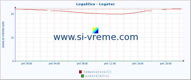 POVPREČJE :: Logaščica - Logatec :: temperatura | pretok | višina :: zadnji dan / 5 minut.