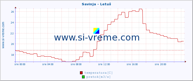 POVPREČJE :: Savinja - Letuš :: temperatura | pretok | višina :: zadnji dan / 5 minut.