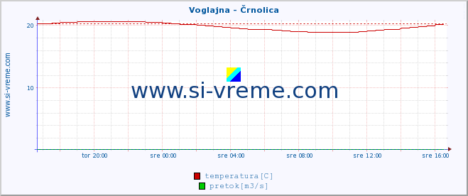 POVPREČJE :: Voglajna - Črnolica :: temperatura | pretok | višina :: zadnji dan / 5 minut.