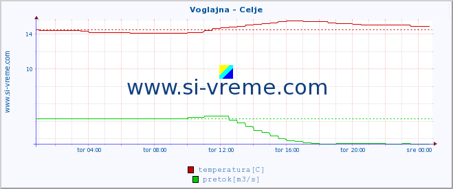 POVPREČJE :: Voglajna - Celje :: temperatura | pretok | višina :: zadnji dan / 5 minut.