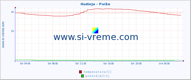 POVPREČJE :: Hudinja - Polže :: temperatura | pretok | višina :: zadnji dan / 5 minut.