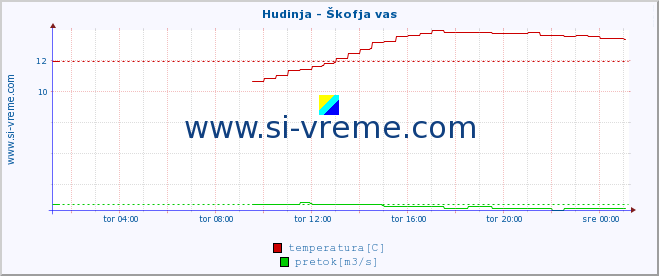 POVPREČJE :: Hudinja - Škofja vas :: temperatura | pretok | višina :: zadnji dan / 5 minut.