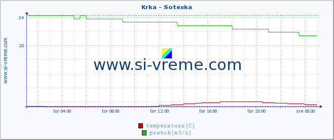 POVPREČJE :: Krka - Soteska :: temperatura | pretok | višina :: zadnji dan / 5 minut.