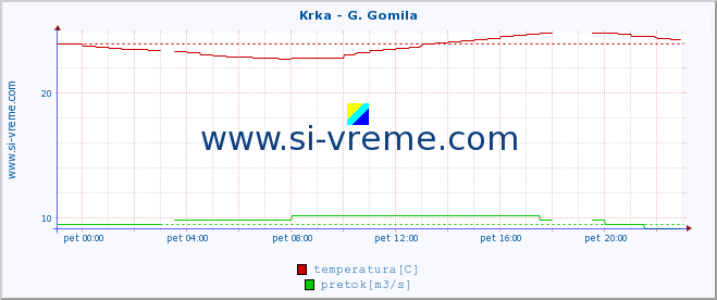 POVPREČJE :: Krka - G. Gomila :: temperatura | pretok | višina :: zadnji dan / 5 minut.