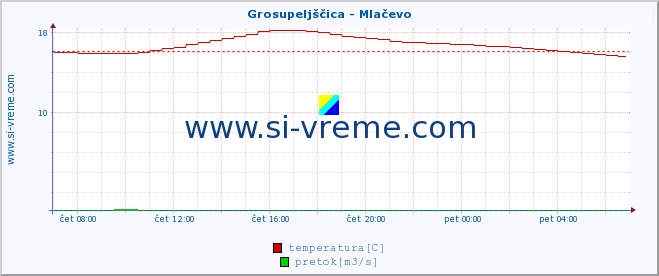 POVPREČJE :: Grosupeljščica - Mlačevo :: temperatura | pretok | višina :: zadnji dan / 5 minut.