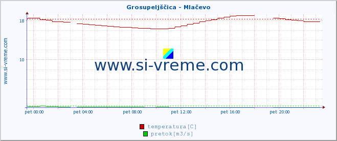 POVPREČJE :: Grosupeljščica - Mlačevo :: temperatura | pretok | višina :: zadnji dan / 5 minut.