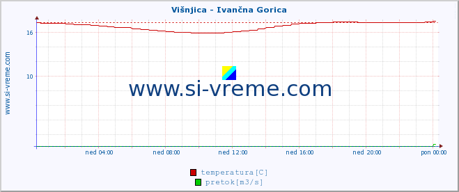 POVPREČJE :: Višnjica - Ivančna Gorica :: temperatura | pretok | višina :: zadnji dan / 5 minut.