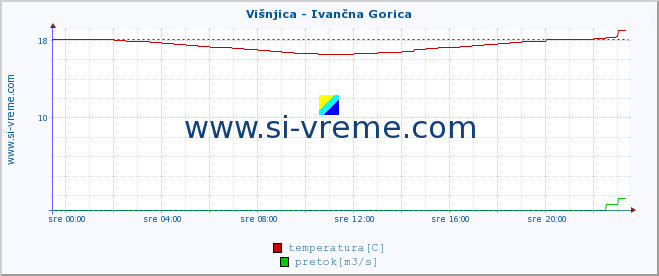 POVPREČJE :: Višnjica - Ivančna Gorica :: temperatura | pretok | višina :: zadnji dan / 5 minut.