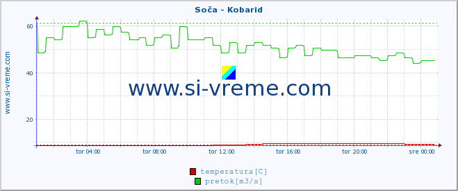 POVPREČJE :: Soča - Kobarid :: temperatura | pretok | višina :: zadnji dan / 5 minut.