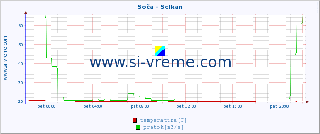 POVPREČJE :: Soča - Solkan :: temperatura | pretok | višina :: zadnji dan / 5 minut.