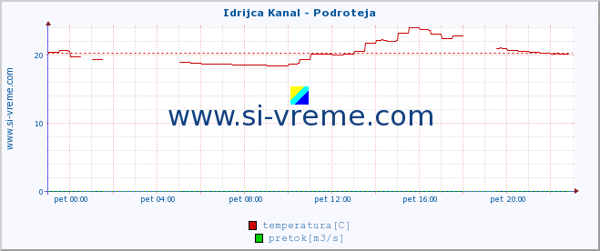 POVPREČJE :: Idrijca Kanal - Podroteja :: temperatura | pretok | višina :: zadnji dan / 5 minut.