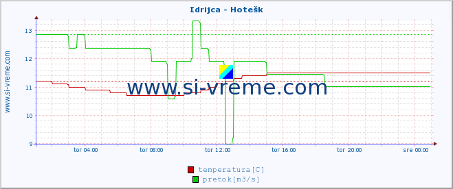 POVPREČJE :: Idrijca - Hotešk :: temperatura | pretok | višina :: zadnji dan / 5 minut.