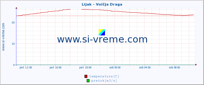 POVPREČJE :: Lijak - Volčja Draga :: temperatura | pretok | višina :: zadnji dan / 5 minut.