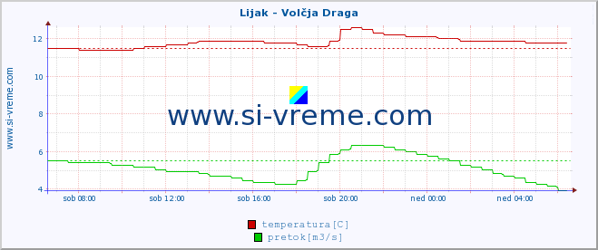 POVPREČJE :: Lijak - Volčja Draga :: temperatura | pretok | višina :: zadnji dan / 5 minut.