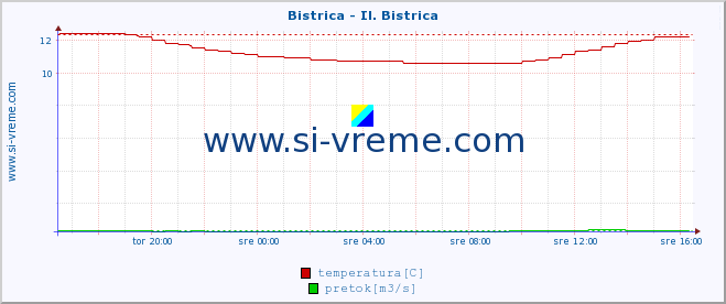 POVPREČJE :: Bistrica - Il. Bistrica :: temperatura | pretok | višina :: zadnji dan / 5 minut.