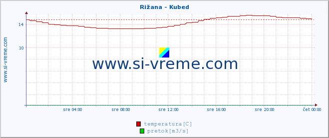 POVPREČJE :: Rižana - Kubed :: temperatura | pretok | višina :: zadnji dan / 5 minut.