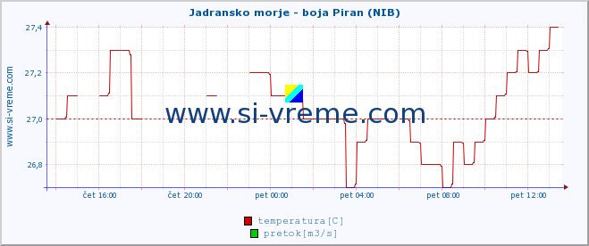 POVPREČJE :: Jadransko morje - boja Piran (NIB) :: temperatura | pretok | višina :: zadnji dan / 5 minut.