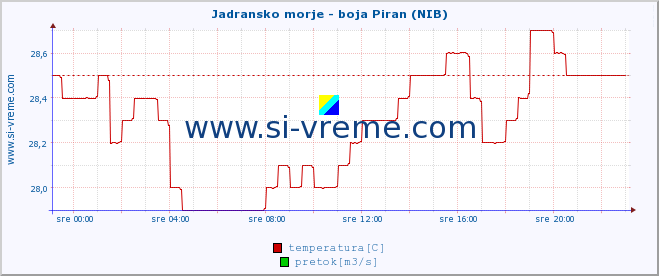 POVPREČJE :: Jadransko morje - boja Piran (NIB) :: temperatura | pretok | višina :: zadnji dan / 5 minut.