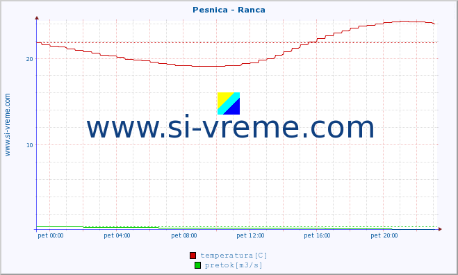 POVPREČJE :: Pesnica - Ranca :: temperatura | pretok | višina :: zadnji dan / 5 minut.