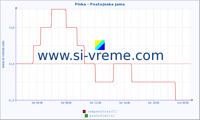 POVPREČJE :: Pivka - Postojnska jama :: temperatura | pretok | višina :: zadnji dan / 5 minut.