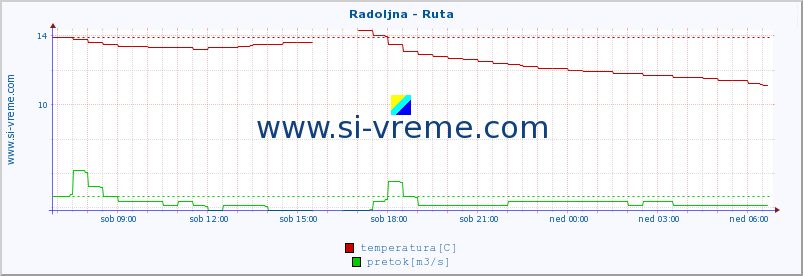 POVPREČJE :: Radoljna - Ruta :: temperatura | pretok | višina :: zadnji dan / 5 minut.